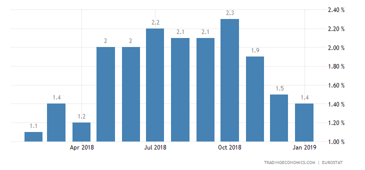 Eurozone January Inflation Confirmed at 9-Month Low